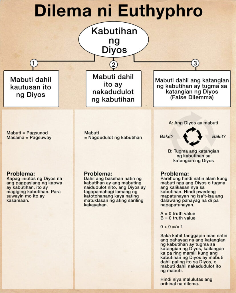 Dilema ni Euthyphro Diagram